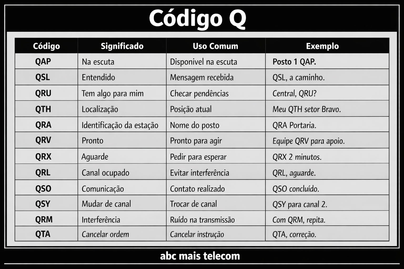 Código Q no Brasil 2026 - tabela e exemplos de radiocomunicação