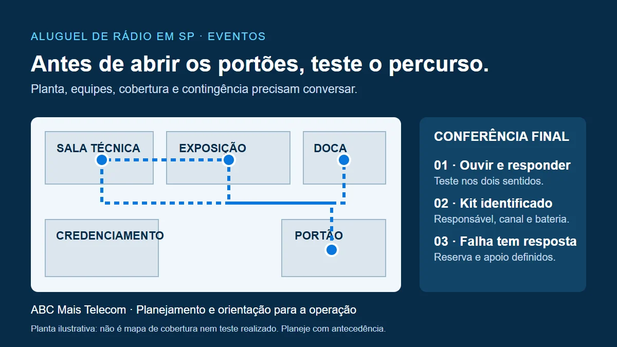 Planta ilustrativa de evento com sala técnica, exposição, doca e portão: QSO entre pontos precisa ser testado