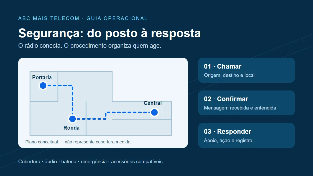 Plano conceitual de portaria, ronda e central: pontos com nome único facilitam informar o QTH