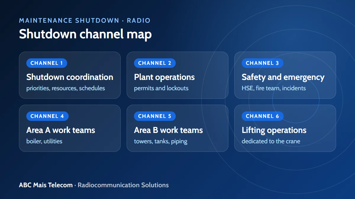 Maintenance shutdown: radio channel map by work front
