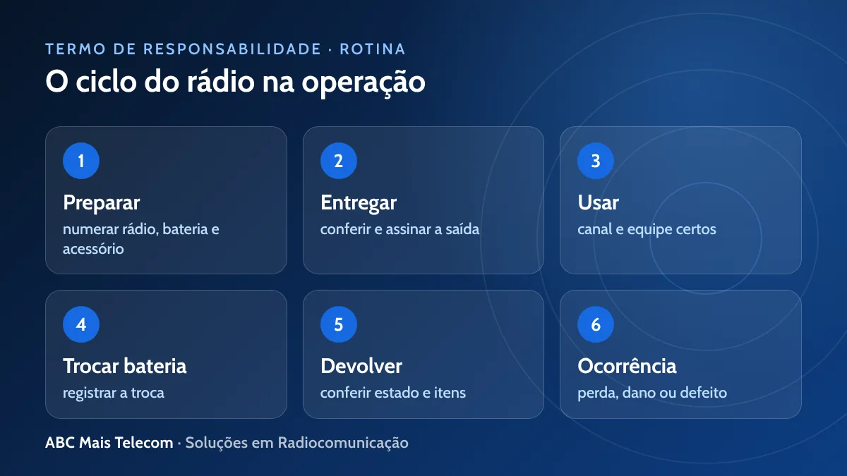 Termo de responsabilidade de equipamentos: ciclo do rádio da preparação à devolução
