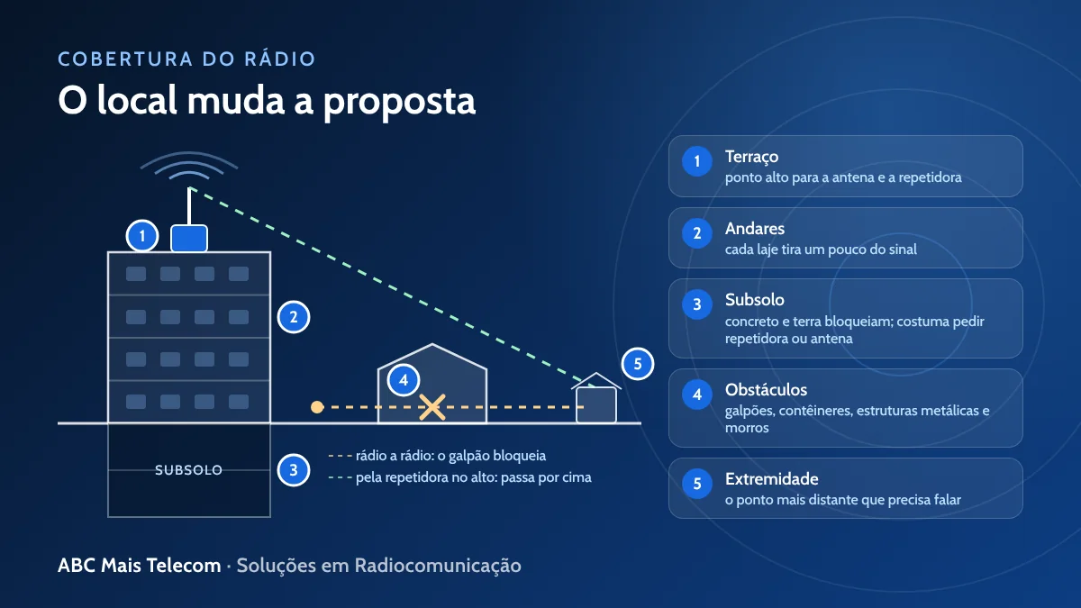 Cobertura do rádio em um prédio: repetidora no terraço, andares, subsolo, galpão como obstáculo e portaria como ponto de extremidade