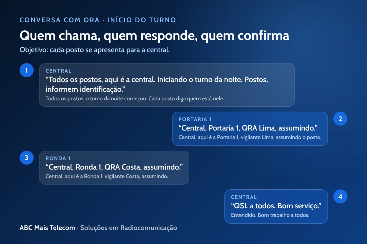 Conversa de rádio com QRA: pergunta da central e resposta da equipe