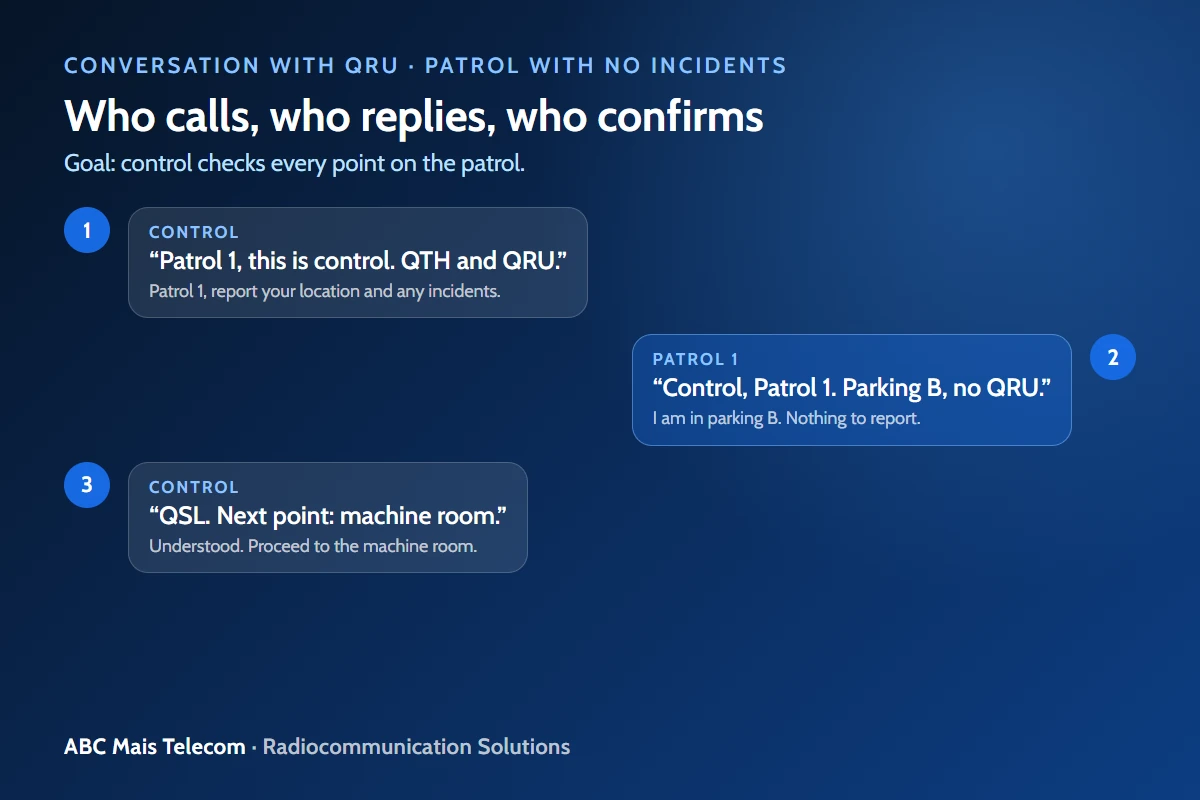 Radio conversation using QRU: control's question and the team's answer