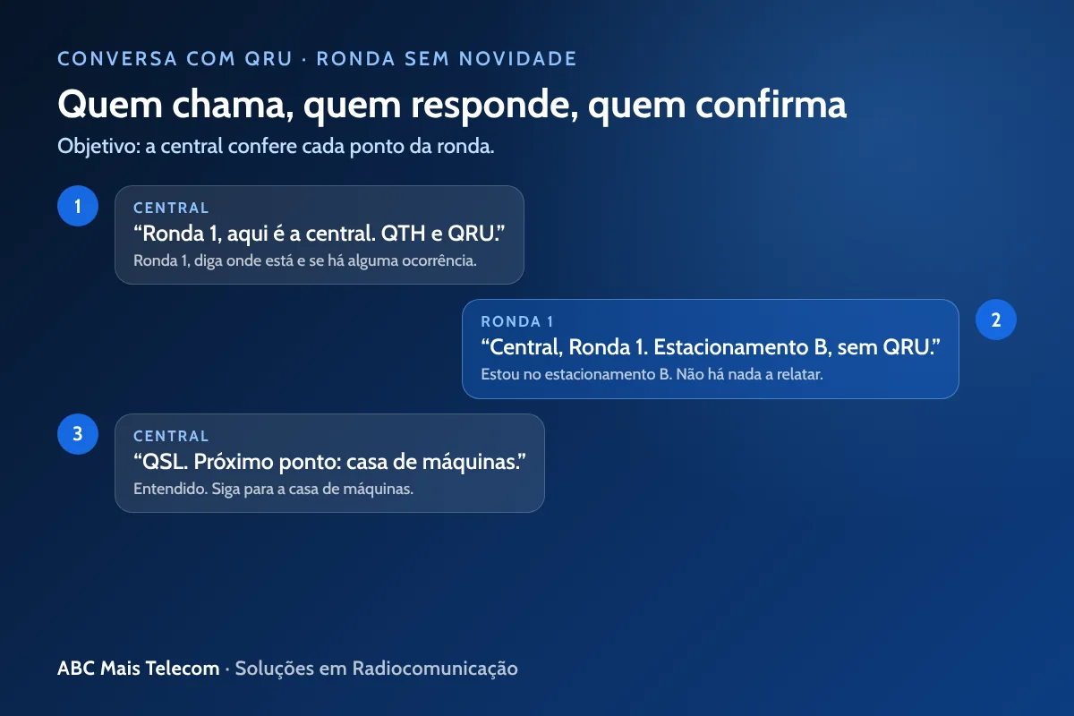 Conversa de rádio com QRU: pergunta da central e resposta da equipe