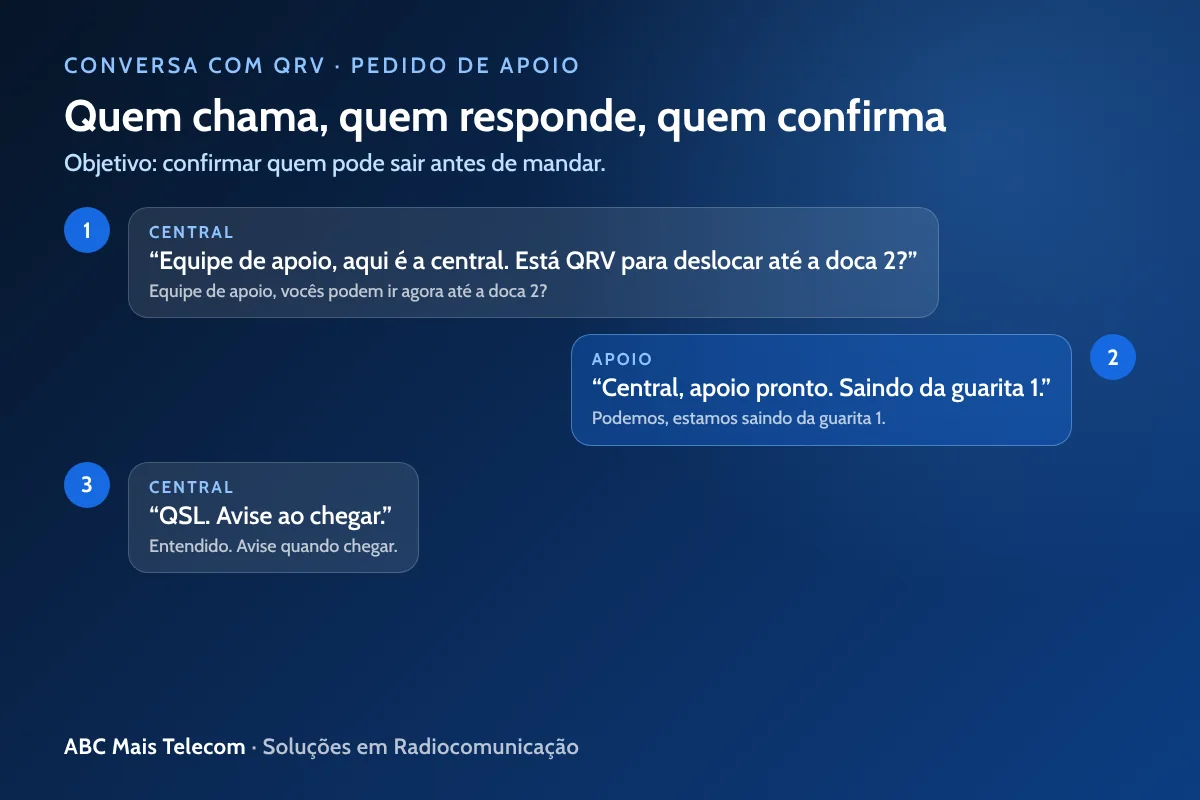 Conversa de rádio com QRV: pergunta da central e resposta da equipe