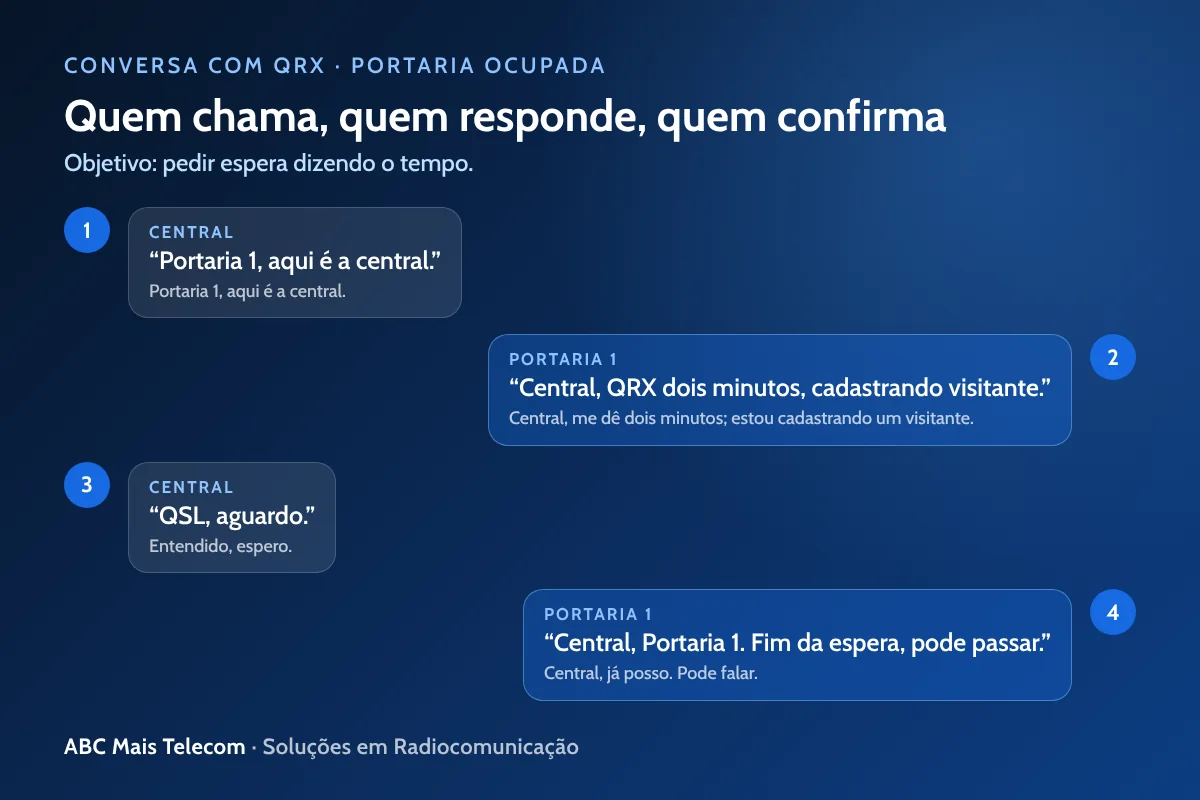 Conversa de rádio com QRX: pergunta da central e resposta da equipe