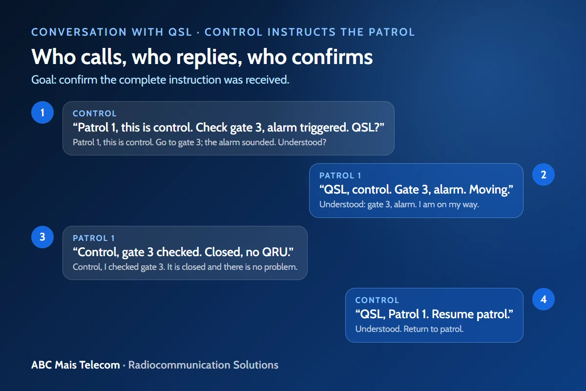 Radio conversation using QSL: control's question and the team's answer