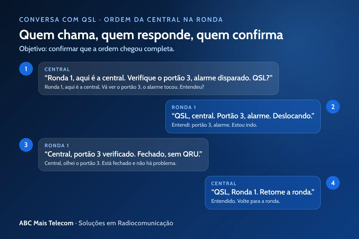 Conversa de rádio com QSL: pergunta da central e resposta da equipe