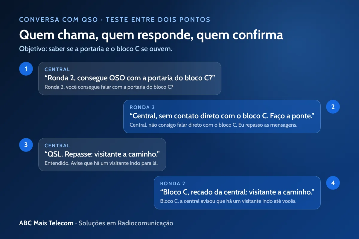 Conversa de rádio com QSO: pergunta da central e resposta da equipe