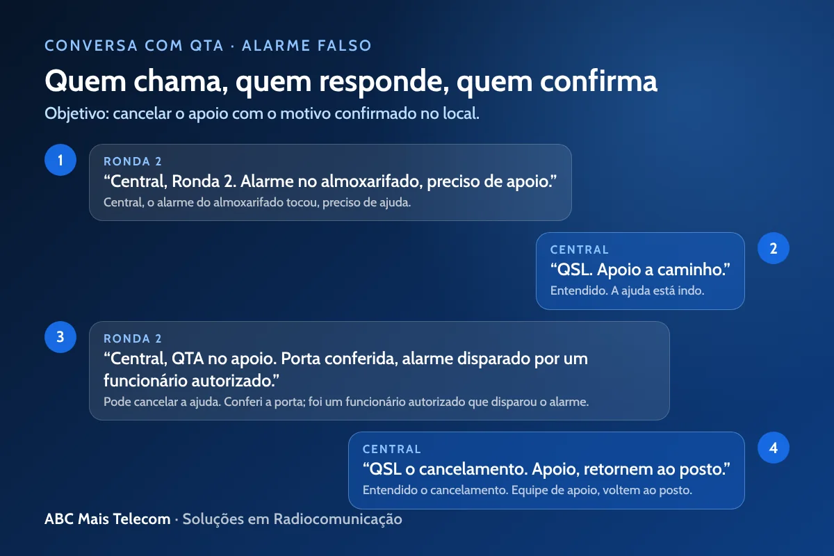 Conversa de rádio com QTA: pergunta da central e resposta da equipe