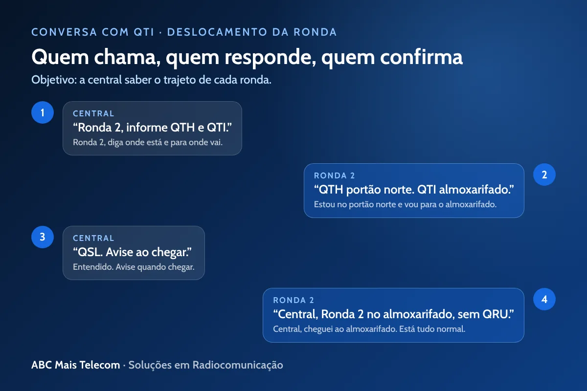 Conversa de rádio com QTI: pergunta da central e resposta da equipe