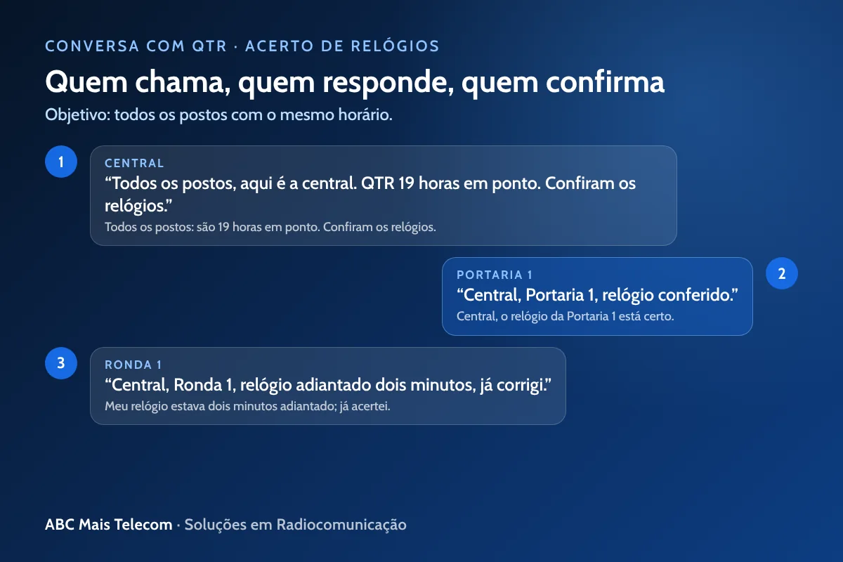 Conversa de rádio com QTR: pergunta da central e resposta da equipe