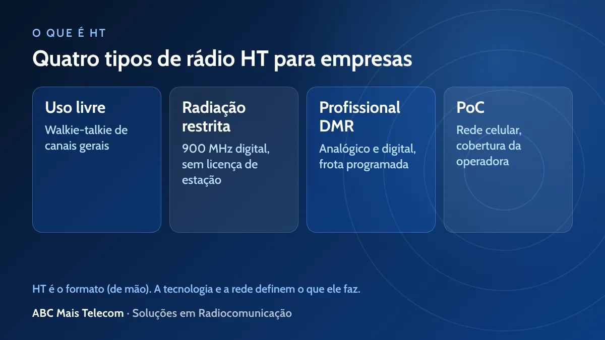 O que é HT: quatro tipos de rádio HT para empresas, de uso livre a PoC
