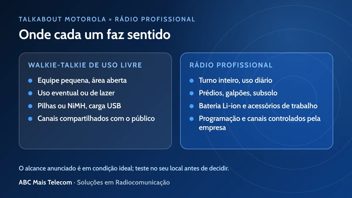 Talkabout Motorola ou rádio profissional: comparação de uso, energia e canais