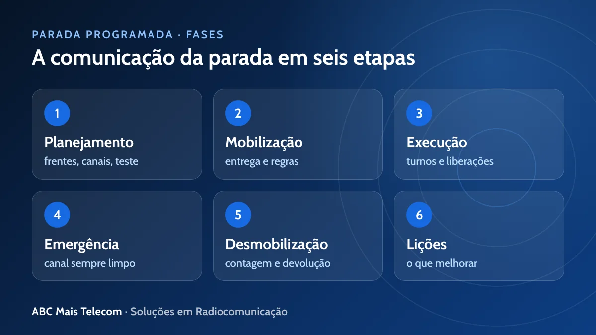 Fases da comunicação na parada de manutenção: planejamento, mobilização, execução e desmobilização
