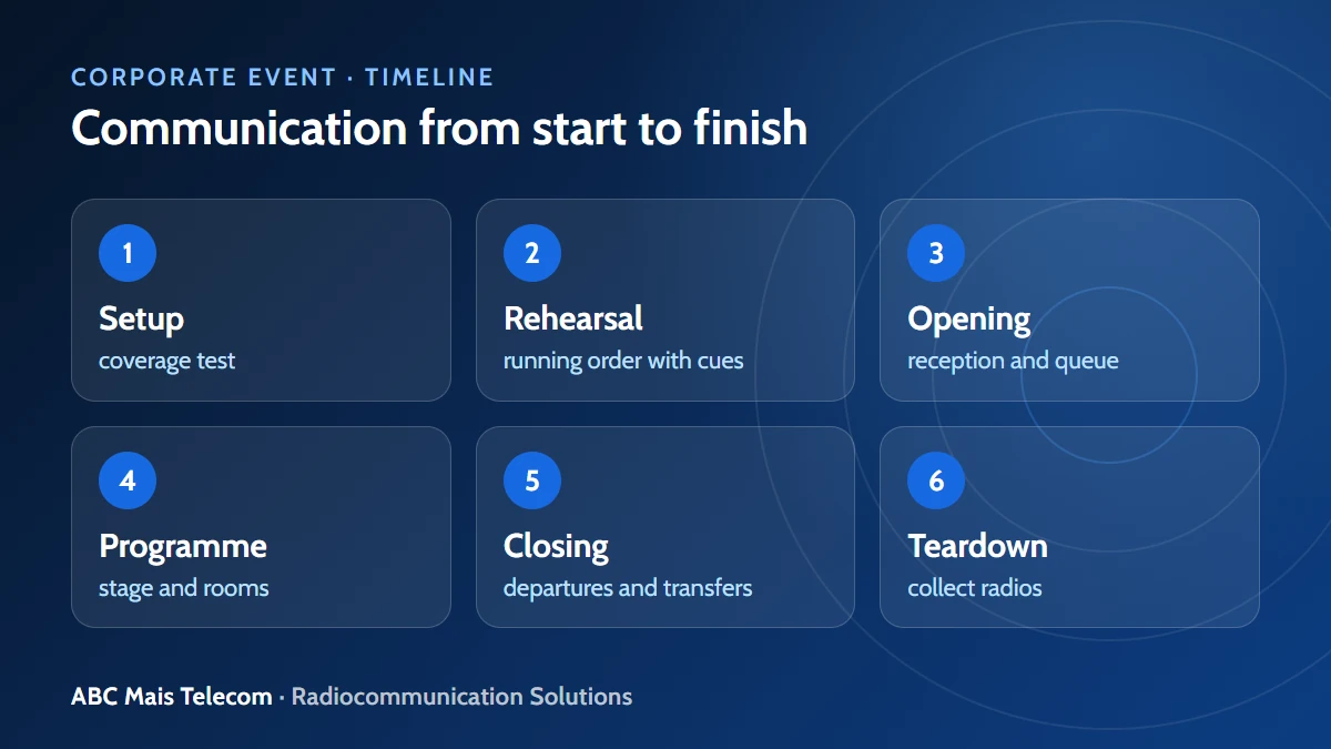 Corporate event communication timeline, from setup to teardown