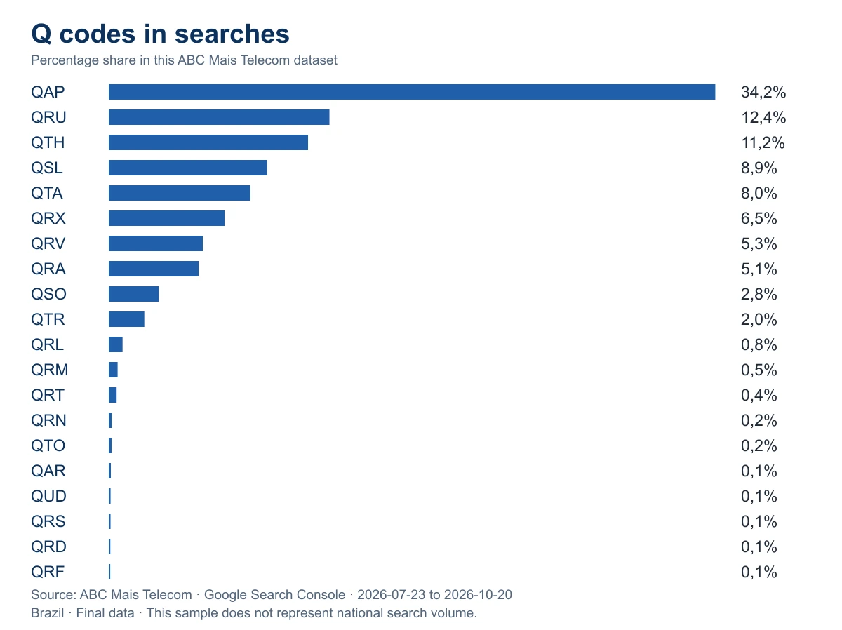 Percentage share of the twenty most frequent Q codes in searches in this ABC Mais Telecom dataset