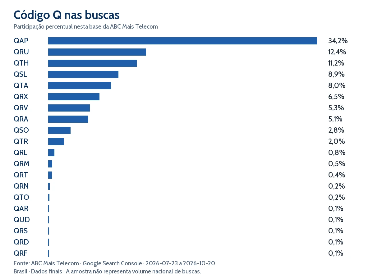 Participação percentual dos vinte códigos Q mais frequentes nas buscas desta base da ABC Mais Telecom