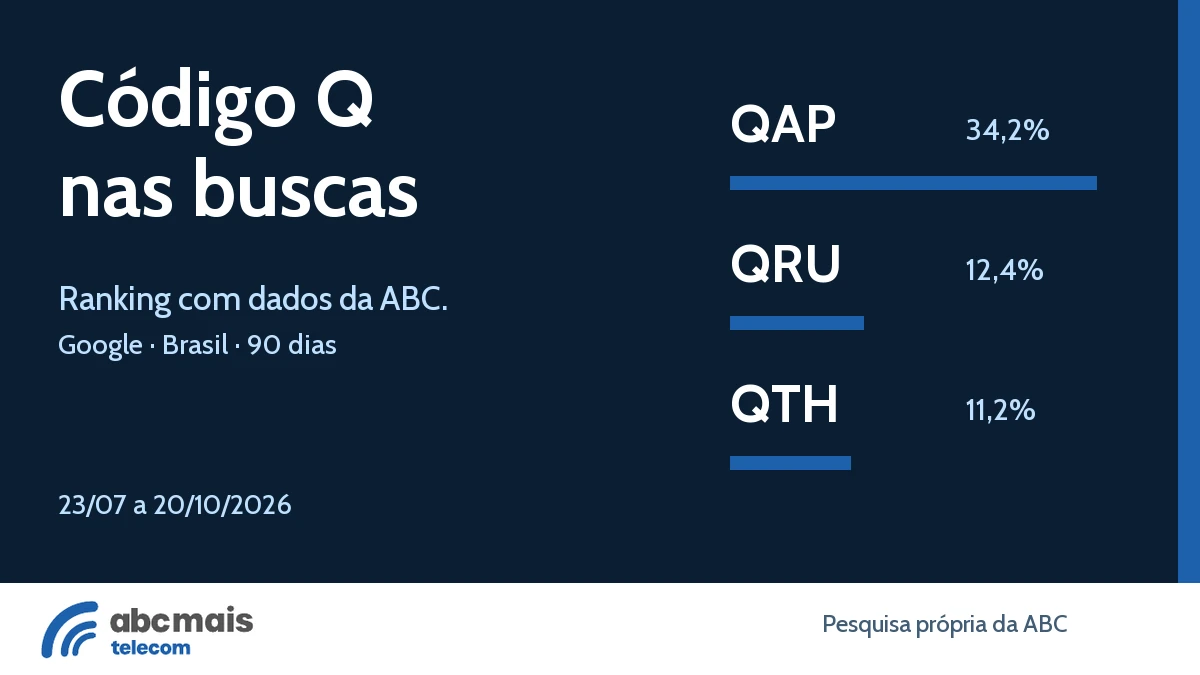 Códigos Q mais buscados nas pesquisas em que a ABC Mais Telecom apareceu no Google