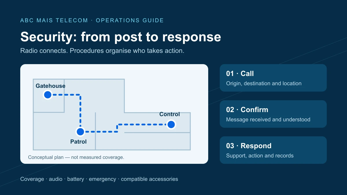 Conceptual security plan with gatehouse, patrol and control: call, acknowledge and respond